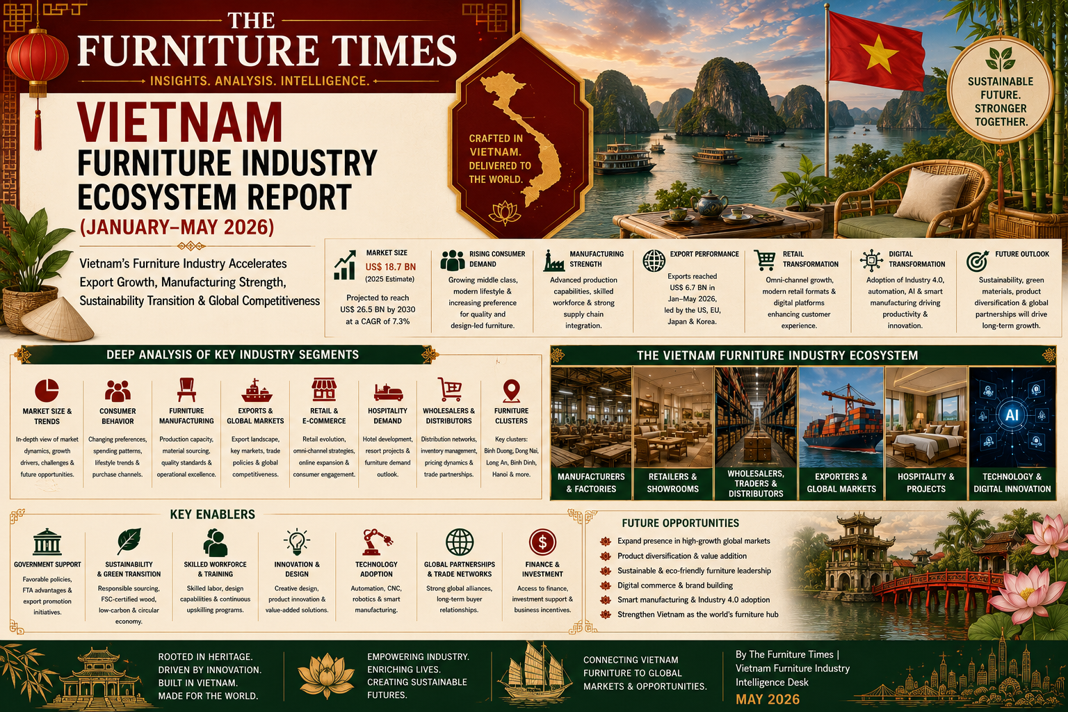 Vietnam’s Furniture Industry Accelerates Export Growth, Manufacturing Strength, Sustainability Transition & Global Competitiveness