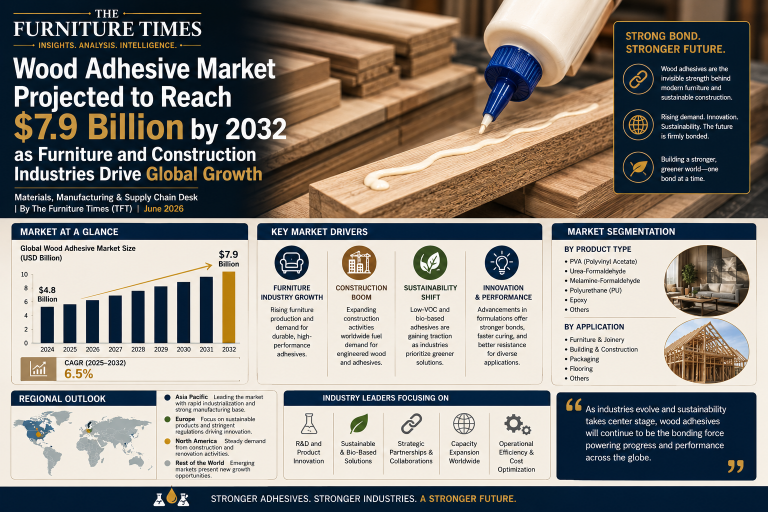 Wood Adhesive Market Projected to Reach $7.9 Billion by 2032 as Furniture and Construction Industries Drive Global Growth