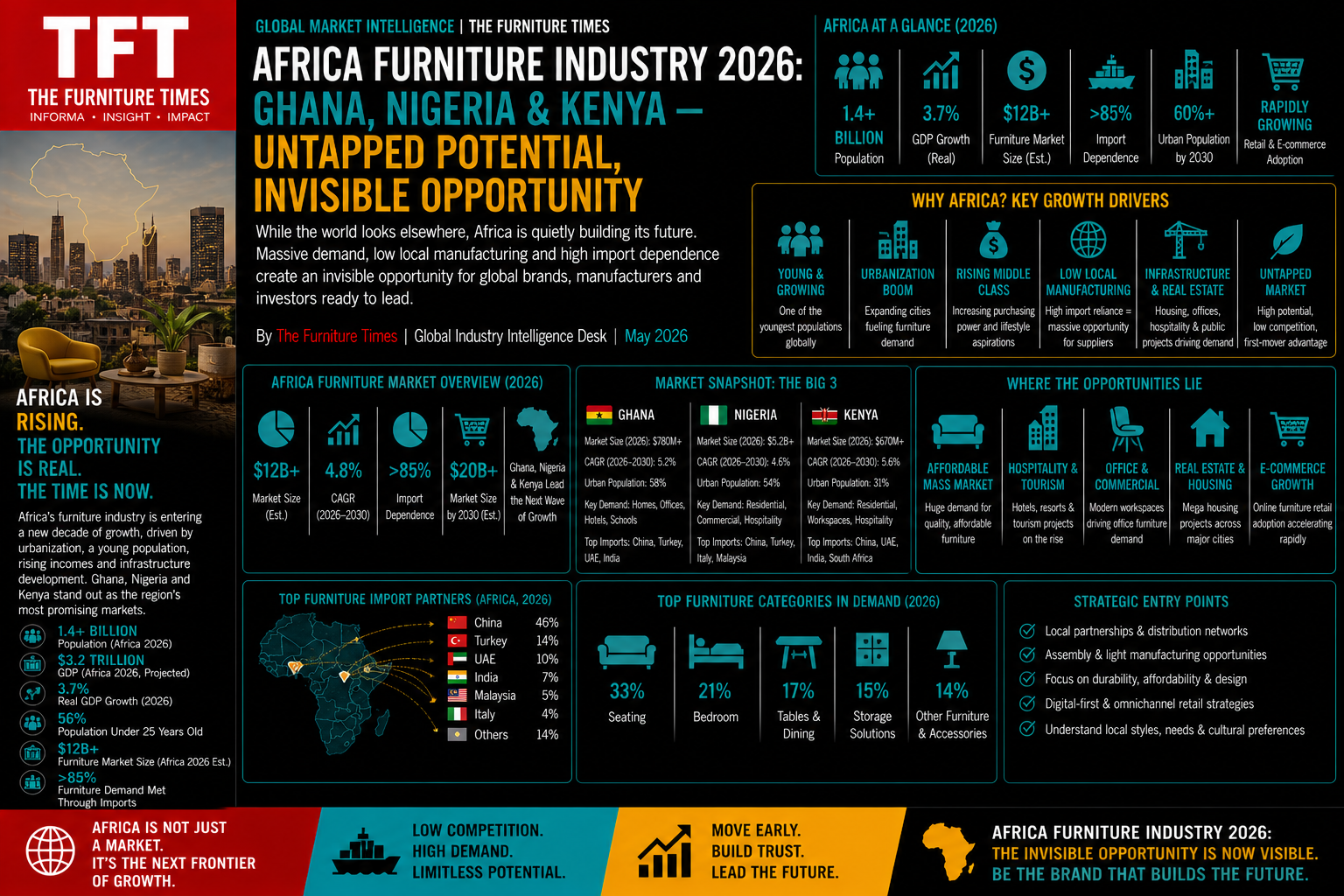 Africa Furniture Industry 2026: Ghana, Nigeria & Kenya — Untapped Potential, Invisible Opportunity