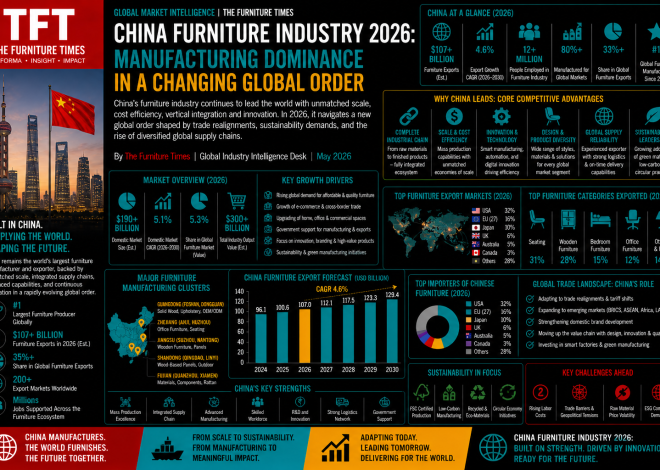 China Furniture Industry 2026: Manufacturing Dominance in a Changing Global Order