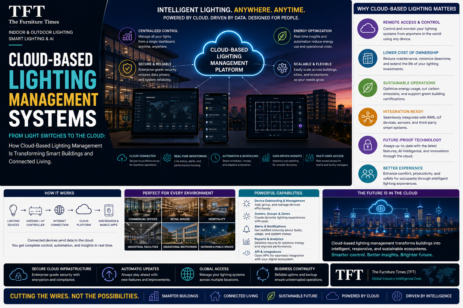 Cloud-Based Lighting Management Systems