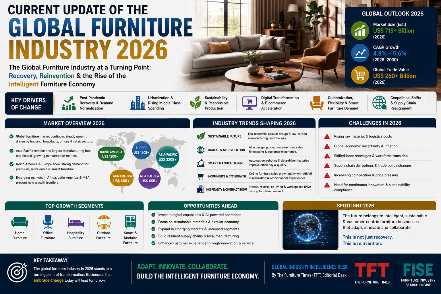 Current Update of the Global Furniture Industry 2026