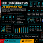 Europe Furniture Industry 2026: Design Leadership, Sustainability Power & the Rise of Premium Value