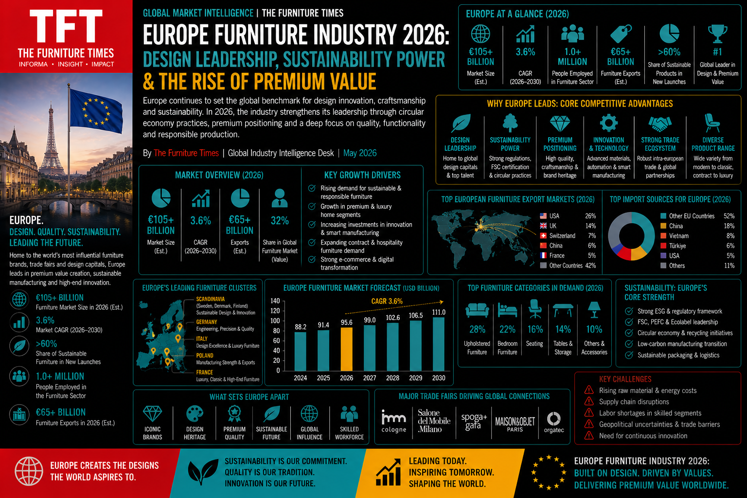 Europe Furniture Industry 2026: Design Leadership, Sustainability Power & the Rise of Premium Value