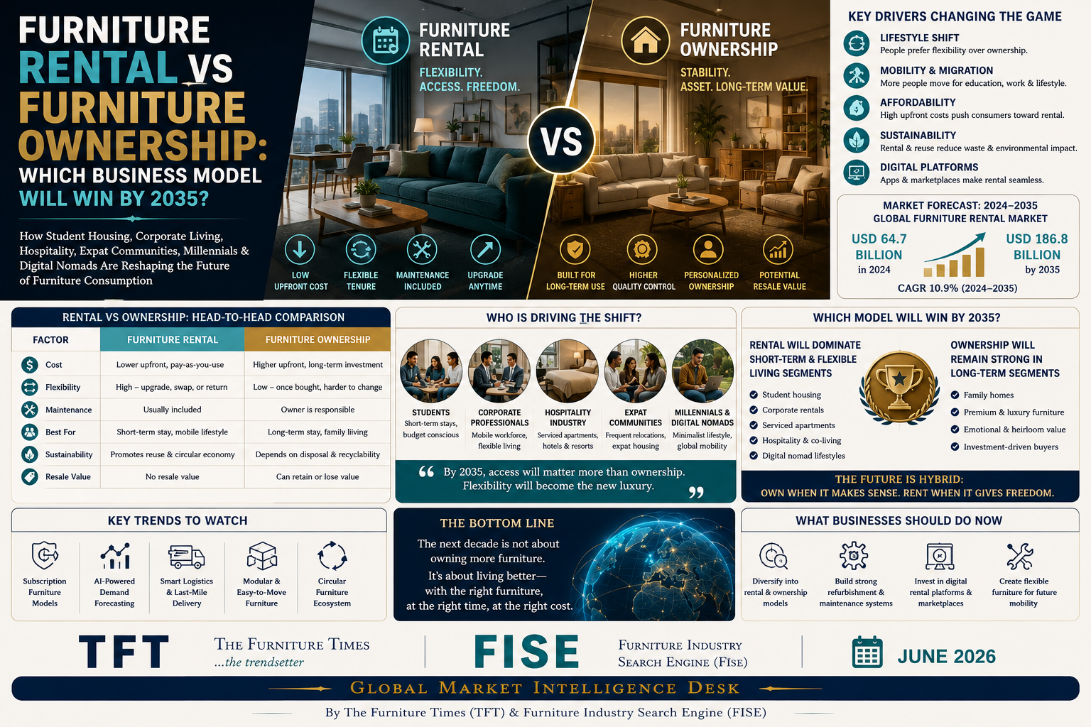 Furniture Rental vs Furniture Ownership: Which Business Model Will Win by 2035?