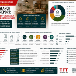 Furniture Search Behaviour Report: What Residential Buyers Search Before Making Their First Purchase