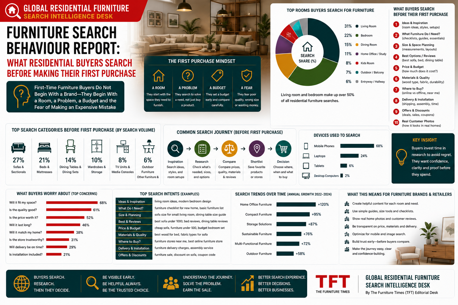 Furniture Search Behaviour Report: What Residential Buyers Search Before Making Their First Purchase