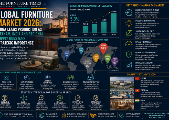 Global Furniture Market 2026