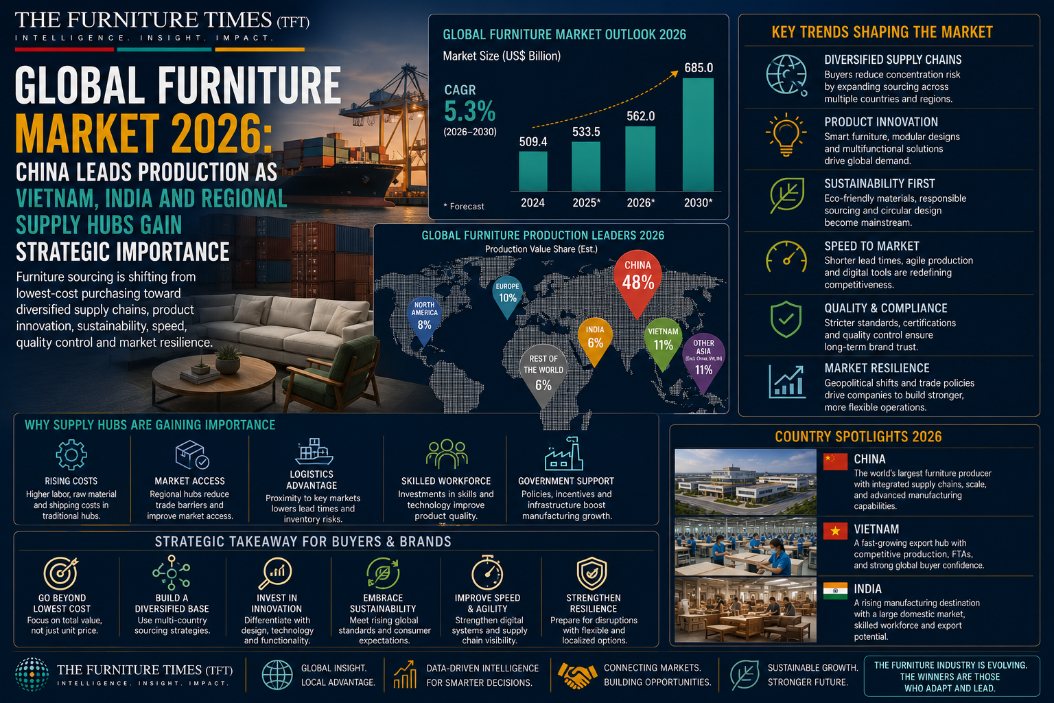 Global Furniture Market 2026