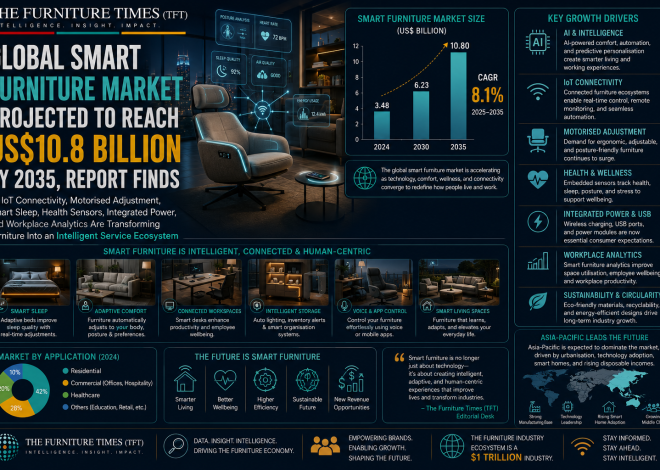 Global Smart Furniture Market Projected to Reach US$10.8 Billion by 2035