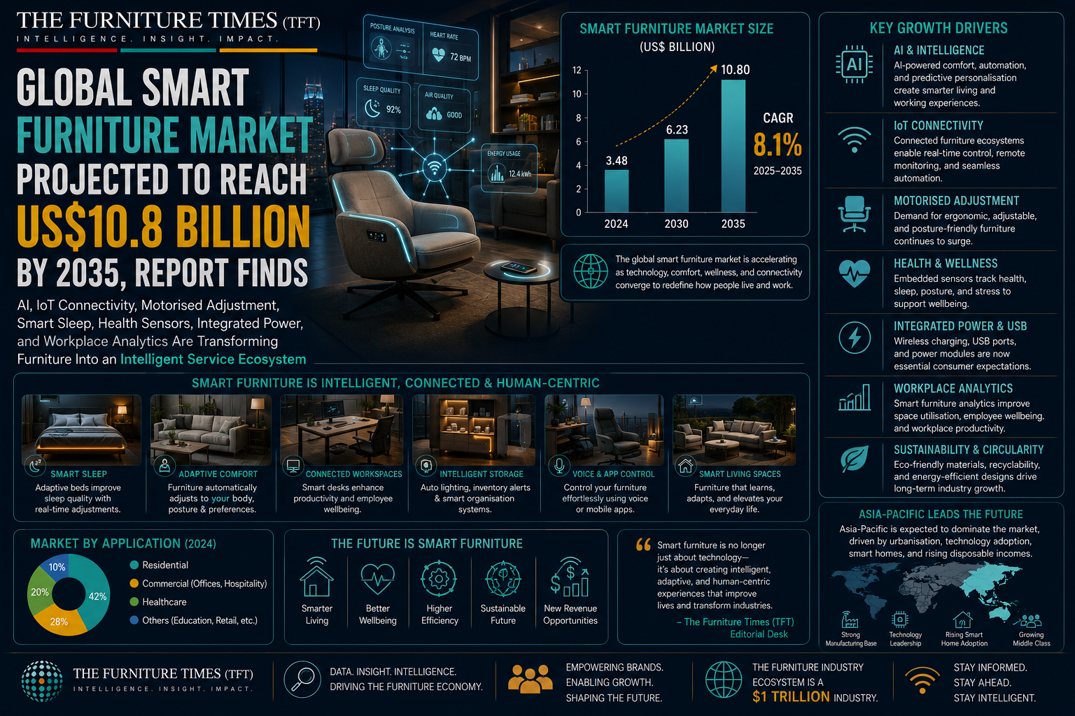 Global Smart Furniture Market Projected to Reach US$10.8 Billion by 2035