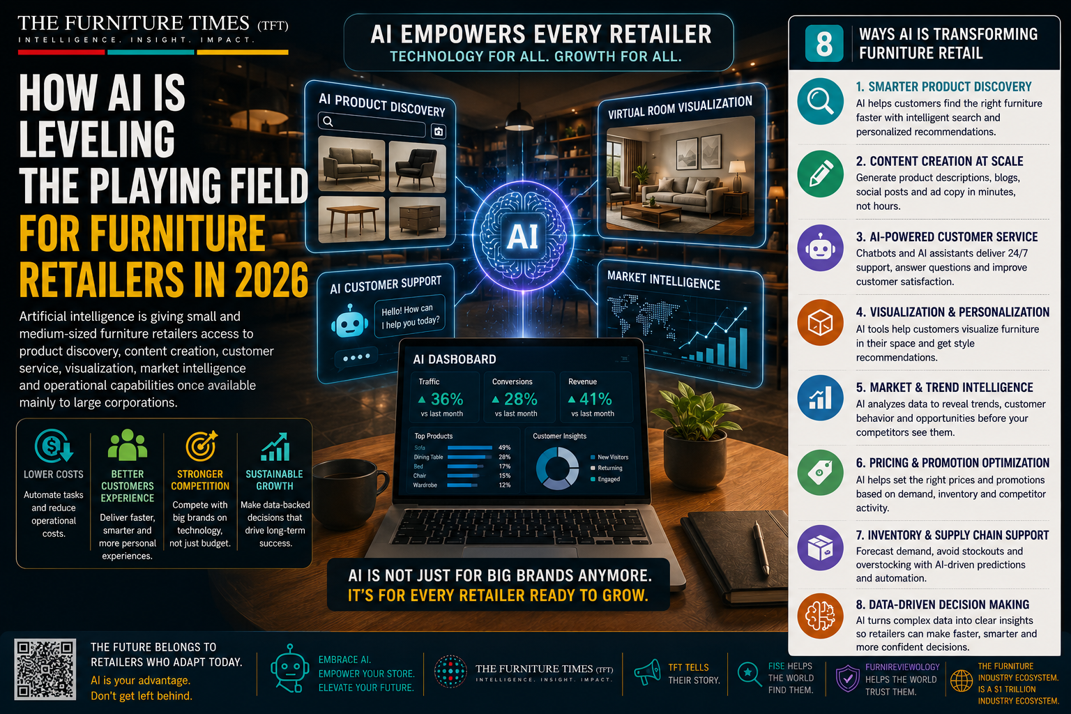How AI Is Leveling the Playing Field for Furniture Retailers in 2026
