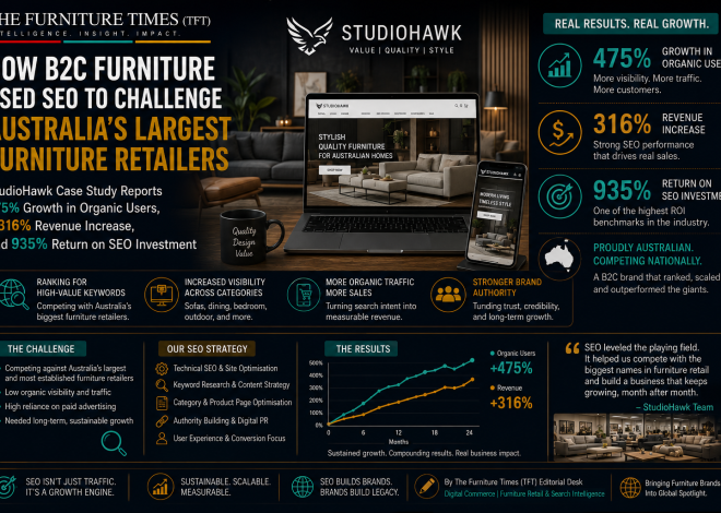 How B2C Furniture Used SEO to Challenge Australia’s Largest Furniture Retailers