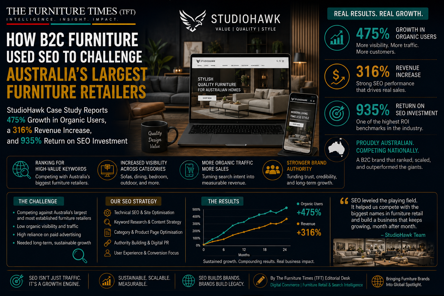 How B2C Furniture Used SEO to Challenge Australia’s Largest Furniture Retailers