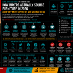 How Buyers Actually Source Furniture in 2026 (And Why Most Suppliers Are Missing Them)