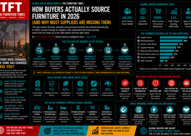 How Buyers Actually Source Furniture in 2026 (And Why Most Suppliers Are Missing Them)