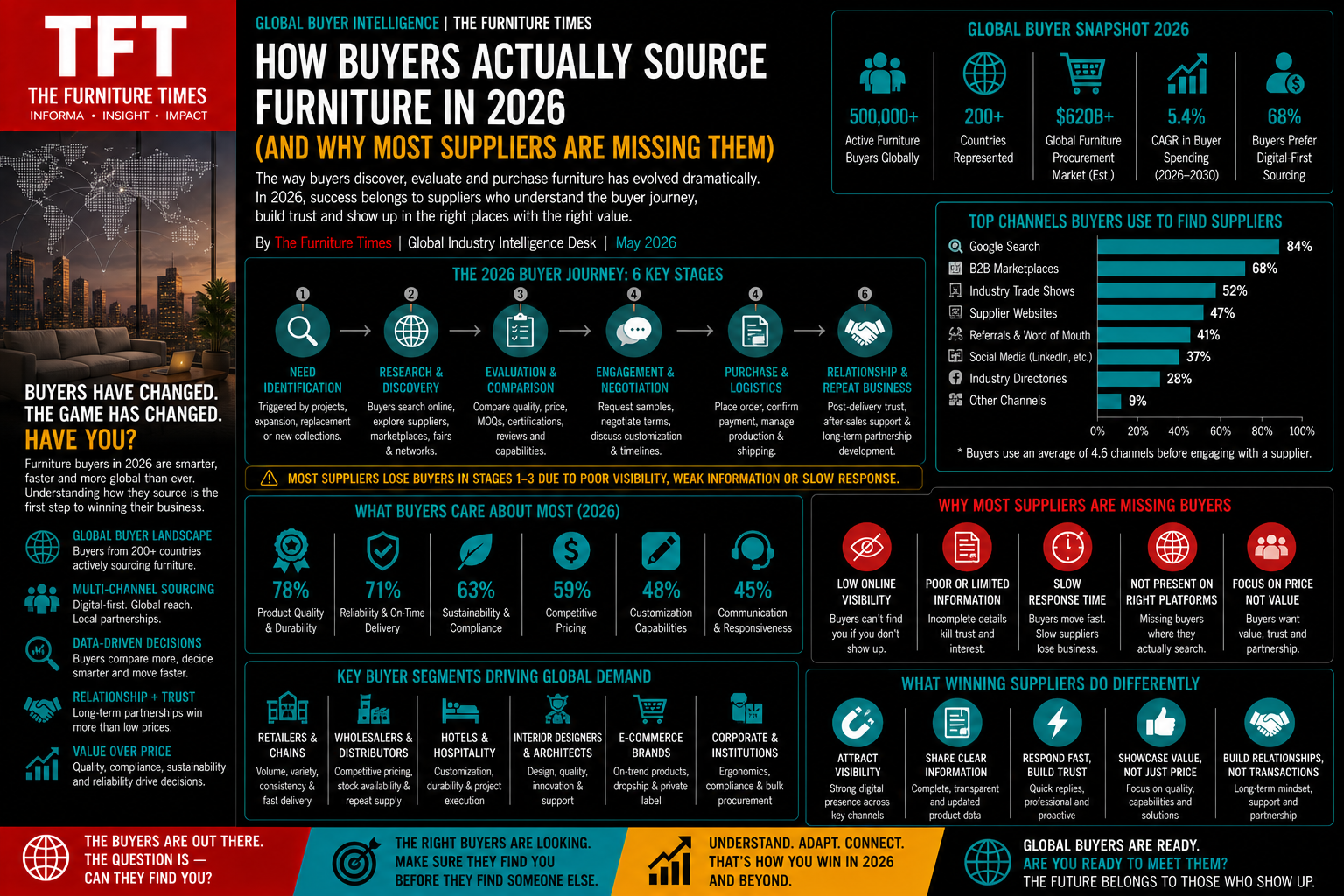 How Buyers Actually Source Furniture in 2026 (And Why Most Suppliers Are Missing Them)