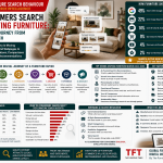 How Consumers Search Before Buying Furniture: The New Digital Journey from Google to AI Search