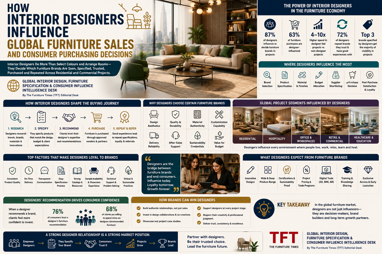 How Interior Designers Influence Global Furniture Sales and Consumer Purchasing Decisions