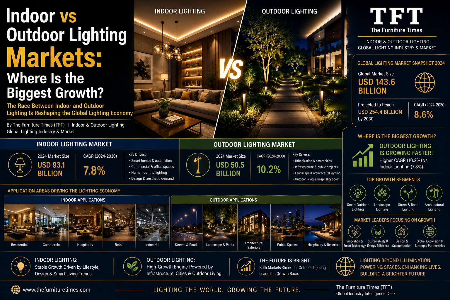 Indoor vs Outdoor Lighting Markets: Where Is the Biggest Growth?