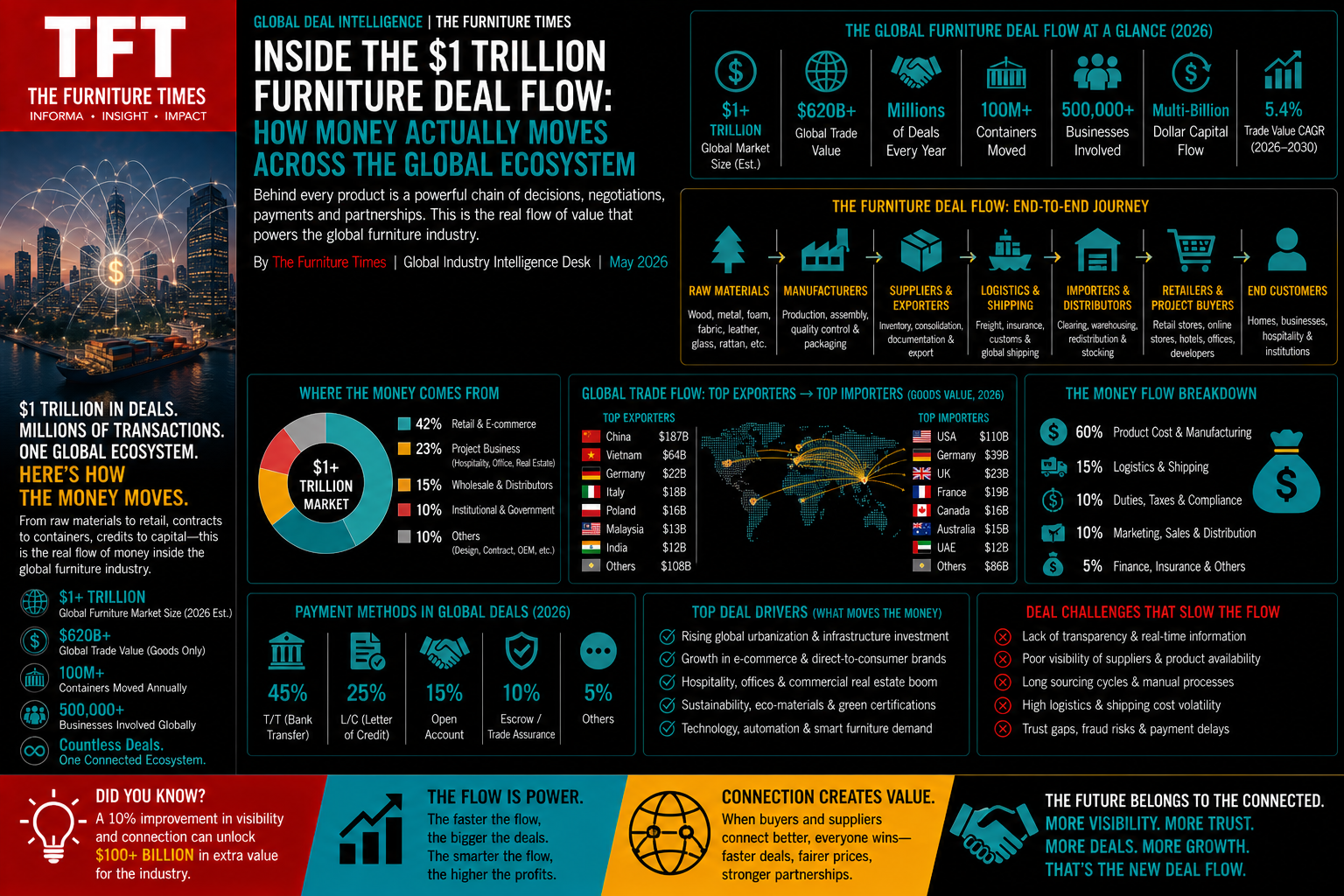 Inside the $1 Trillion Furniture Deal Flow: How Money Actually Moves Across the Global Ecosystem