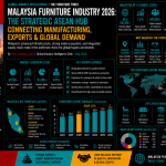 Malaysia Furniture Industry 2026: The Strategic ASEAN Hub Connecting Manufacturing, Exports & Global Demand