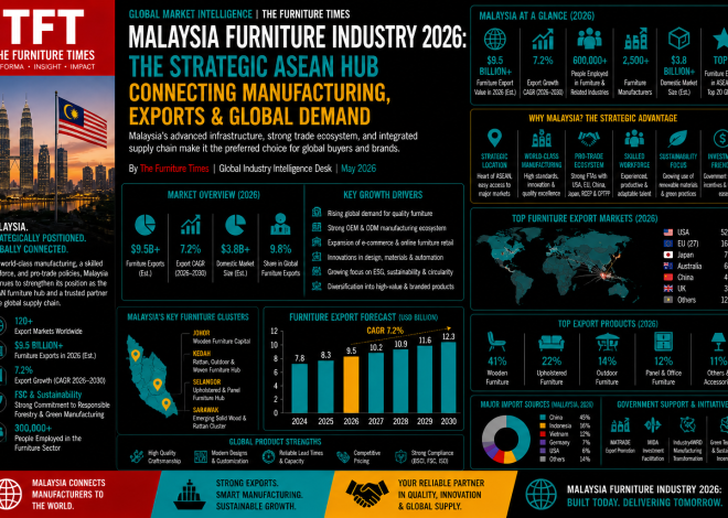 Malaysia Furniture Industry 2026: The Strategic ASEAN Hub Connecting Manufacturing, Exports & Global Demand