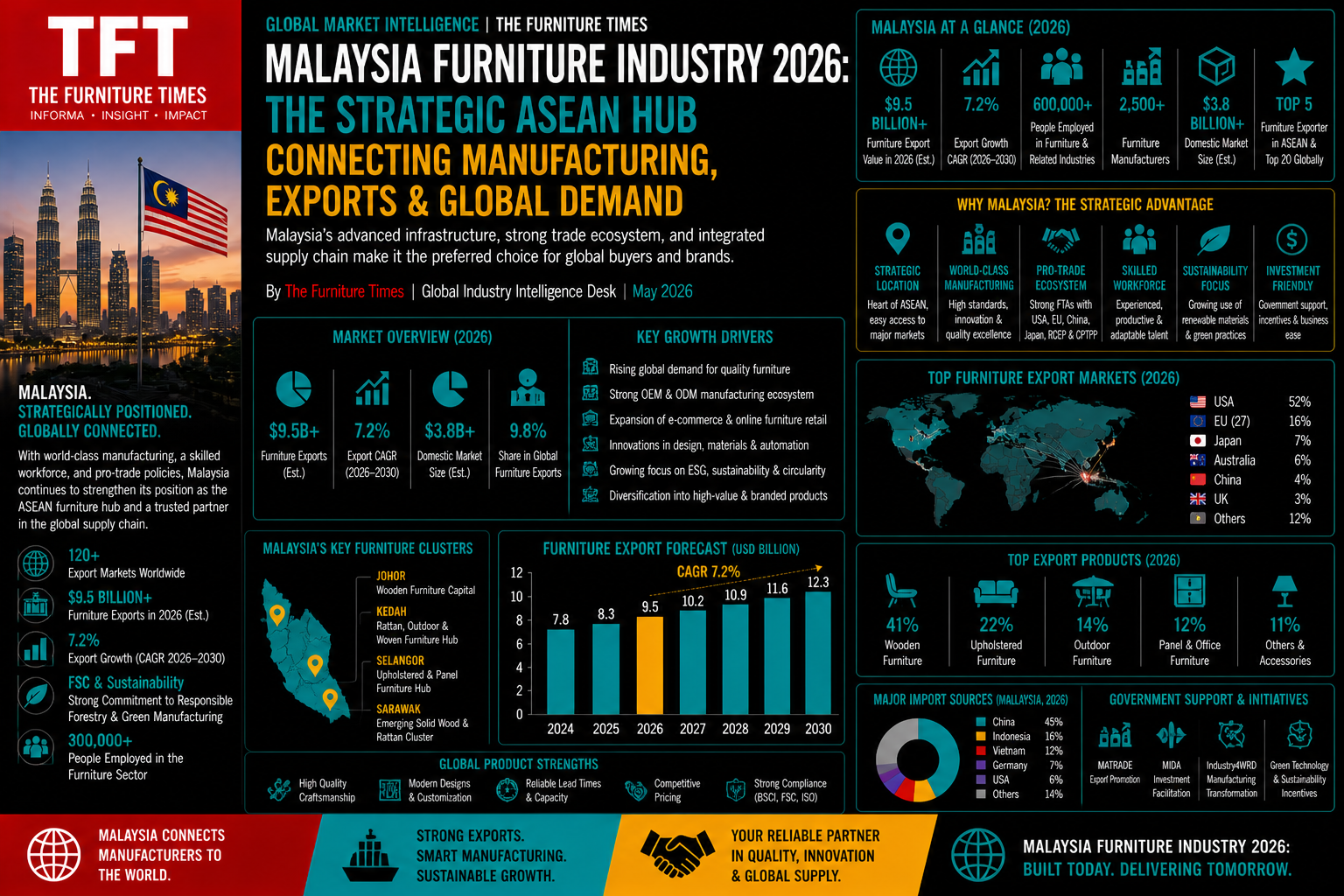 Malaysia Furniture Industry 2026: The Strategic ASEAN Hub Connecting Manufacturing, Exports & Global Demand