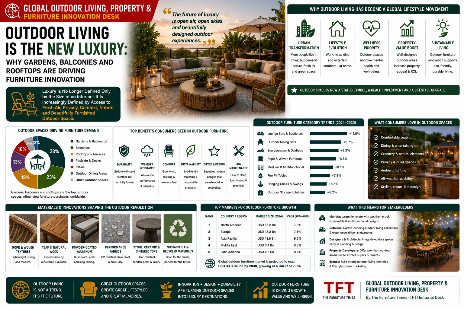 Outdoor Living Is the New Luxury: Why Gardens, Balconies and Rooftops Are Driving Furniture Innovation