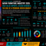 Qatar Furniture Industry 2026: High-Value Imports, Design Demand & the Rise of a Premium-Driven Market