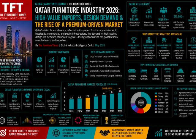 Qatar Furniture Industry 2026: High-Value Imports, Design Demand & the Rise of a Premium-Driven Market