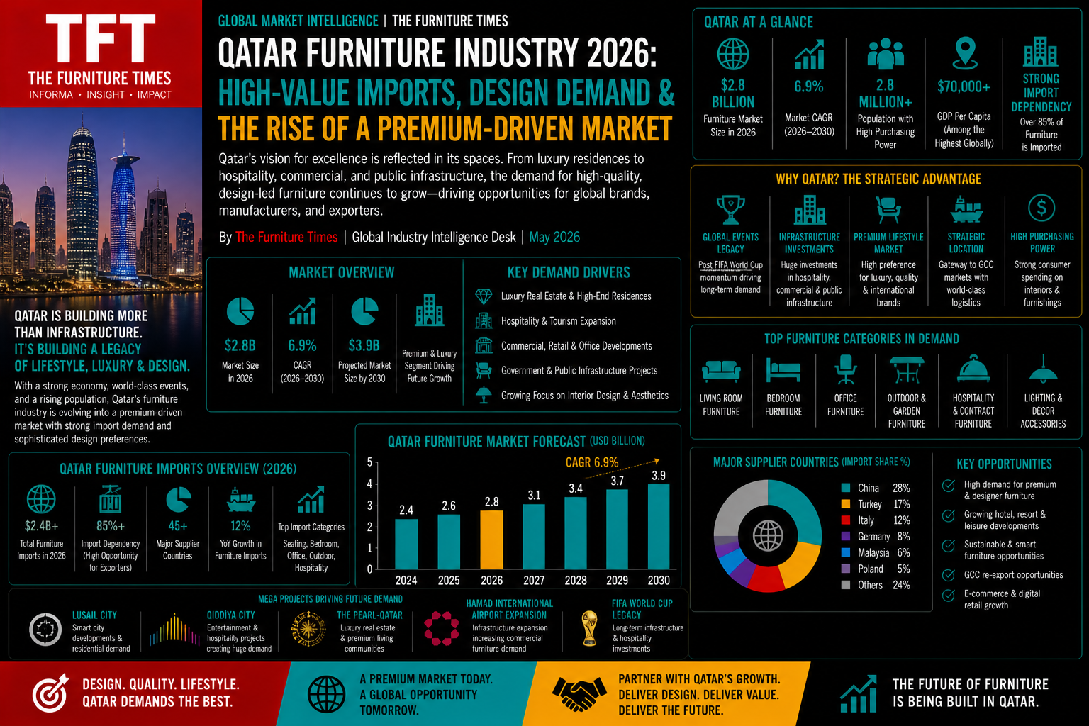 Qatar Furniture Industry 2026: High-Value Imports, Design Demand & the Rise of a Premium-Driven Market