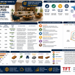 Regional Furniture Demand Analysis Asia, Europe, North America, Middle East, Africa and Latin America Compared