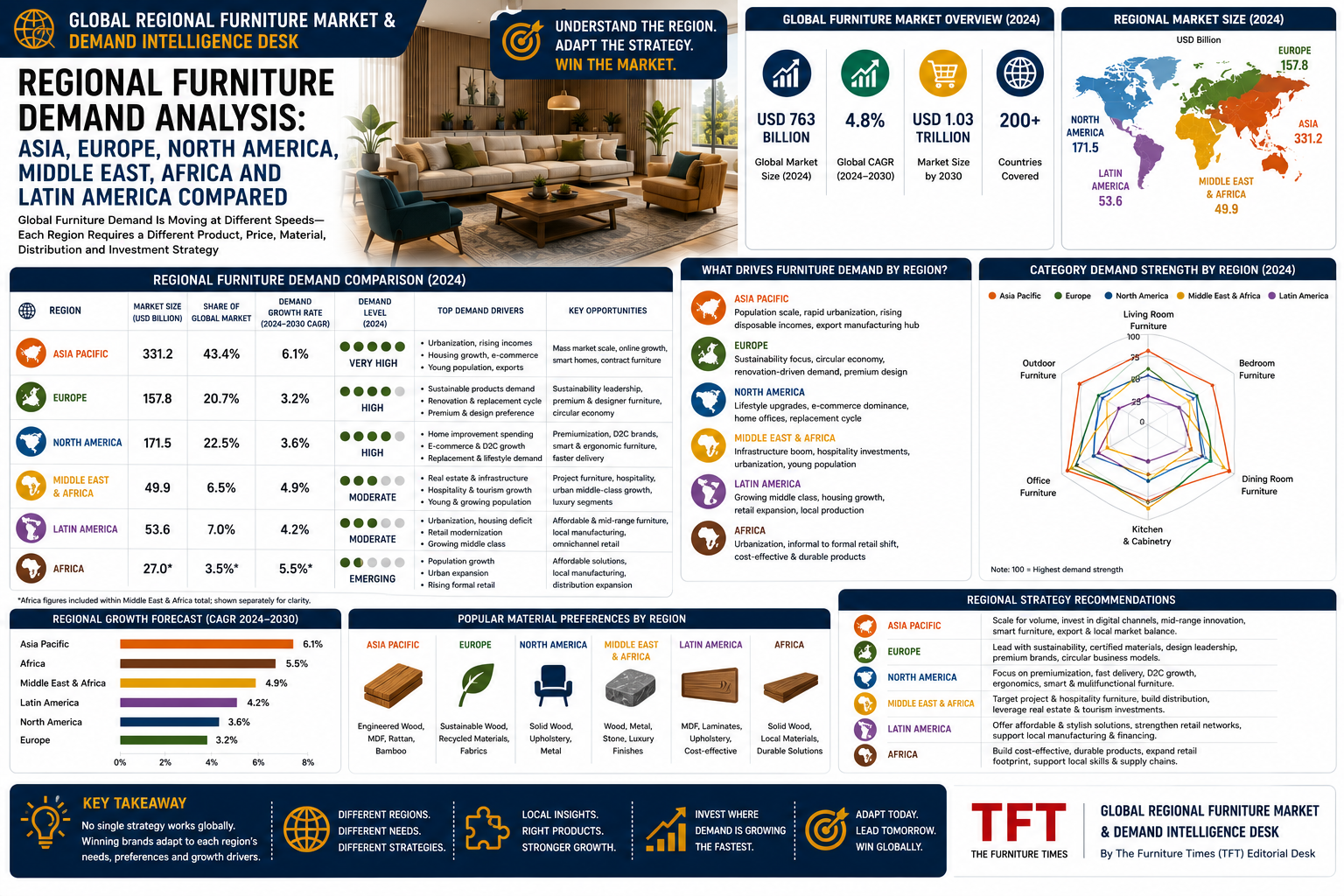 Regional Furniture Demand Analysis: Asia, Europe, North America, Middle East, Africa and Latin America Compared