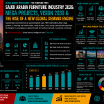 Saudi Arabia Furniture Industry 2026: Mega Projects, Vision 2030 & the Rise of a New Global Demand Engine
