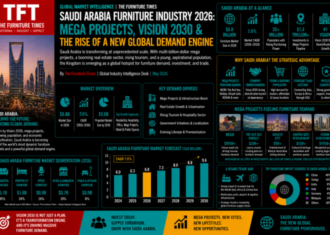 Saudi Arabia Furniture Industry 2026: Mega Projects, Vision 2030 & the Rise of a New Global Demand Engine