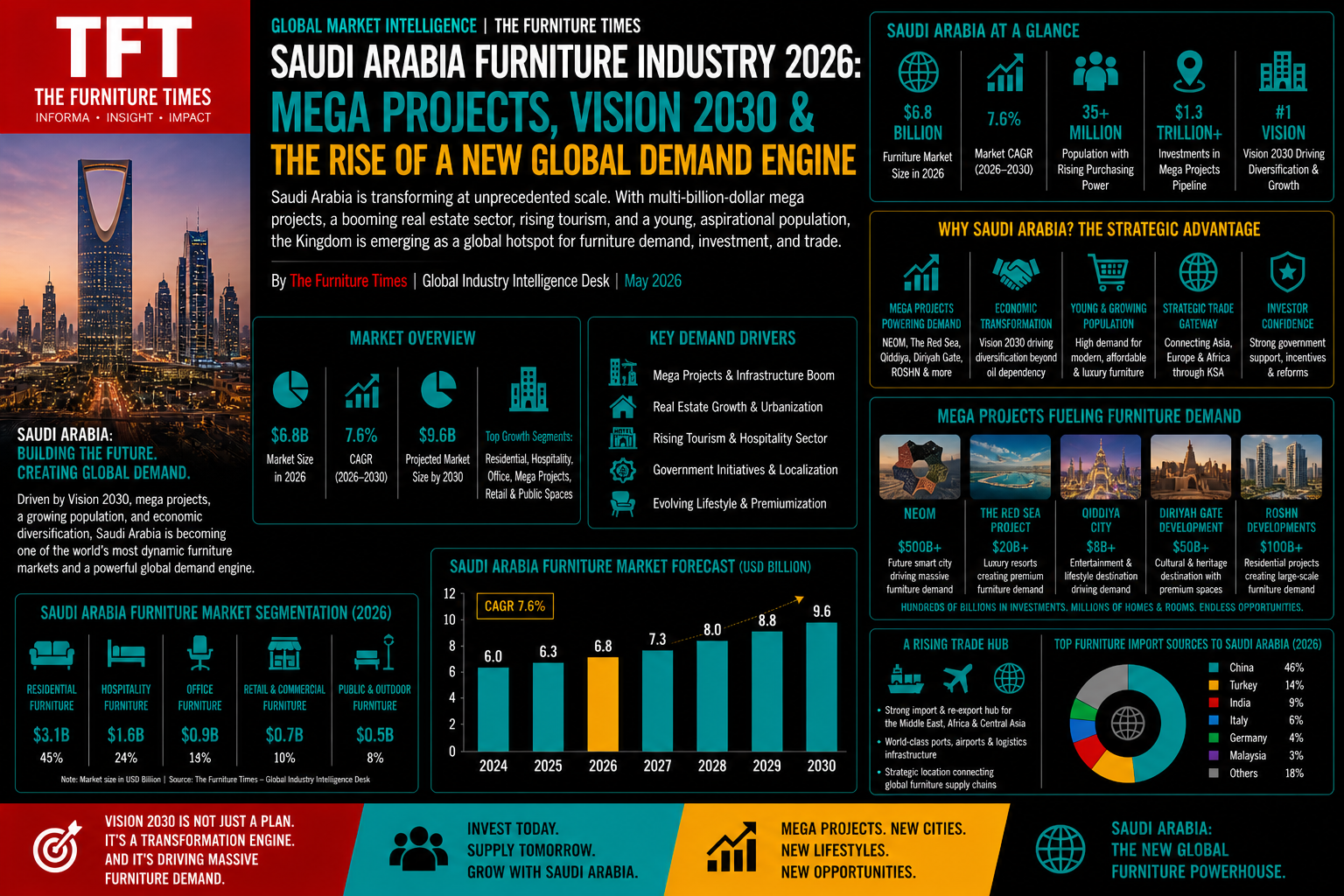 Saudi Arabia Furniture Industry 2026: Mega Projects, Vision 2030 & the Rise of a New Global Demand Engine
