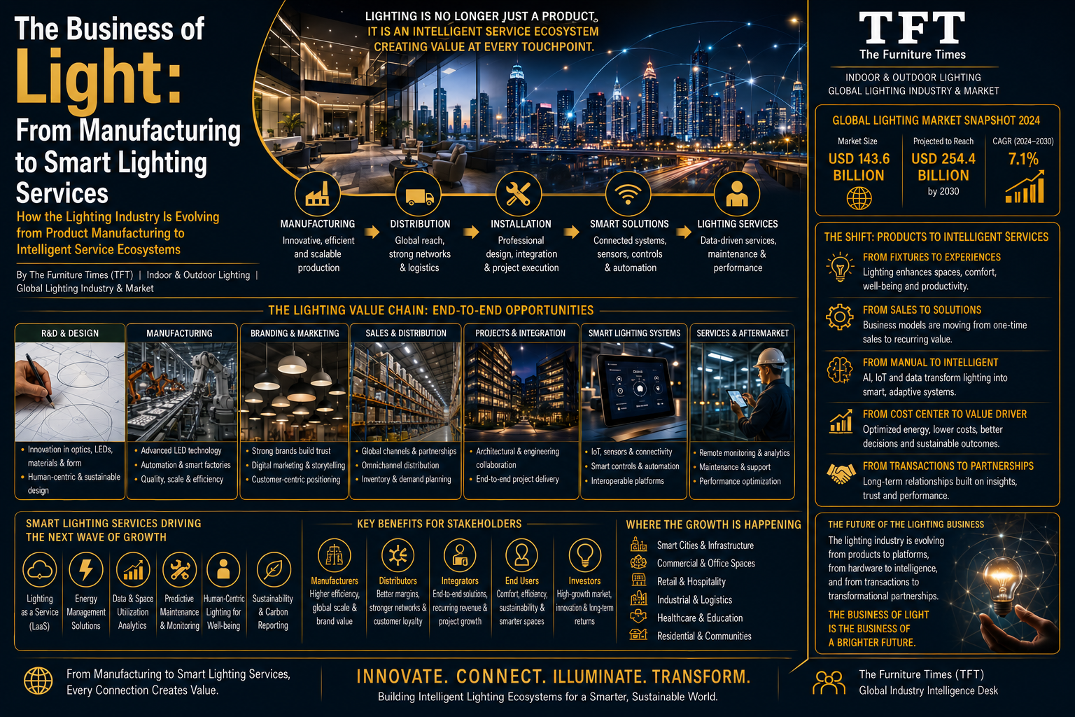 The Business of Light: From Manufacturing to Smart Lighting Services