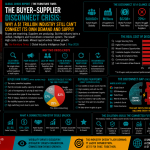 The Buyer–Supplier Disconnect Crisis: Why a $1 Trillion Industry Still Can’t Connect Its Own Demand and Supply