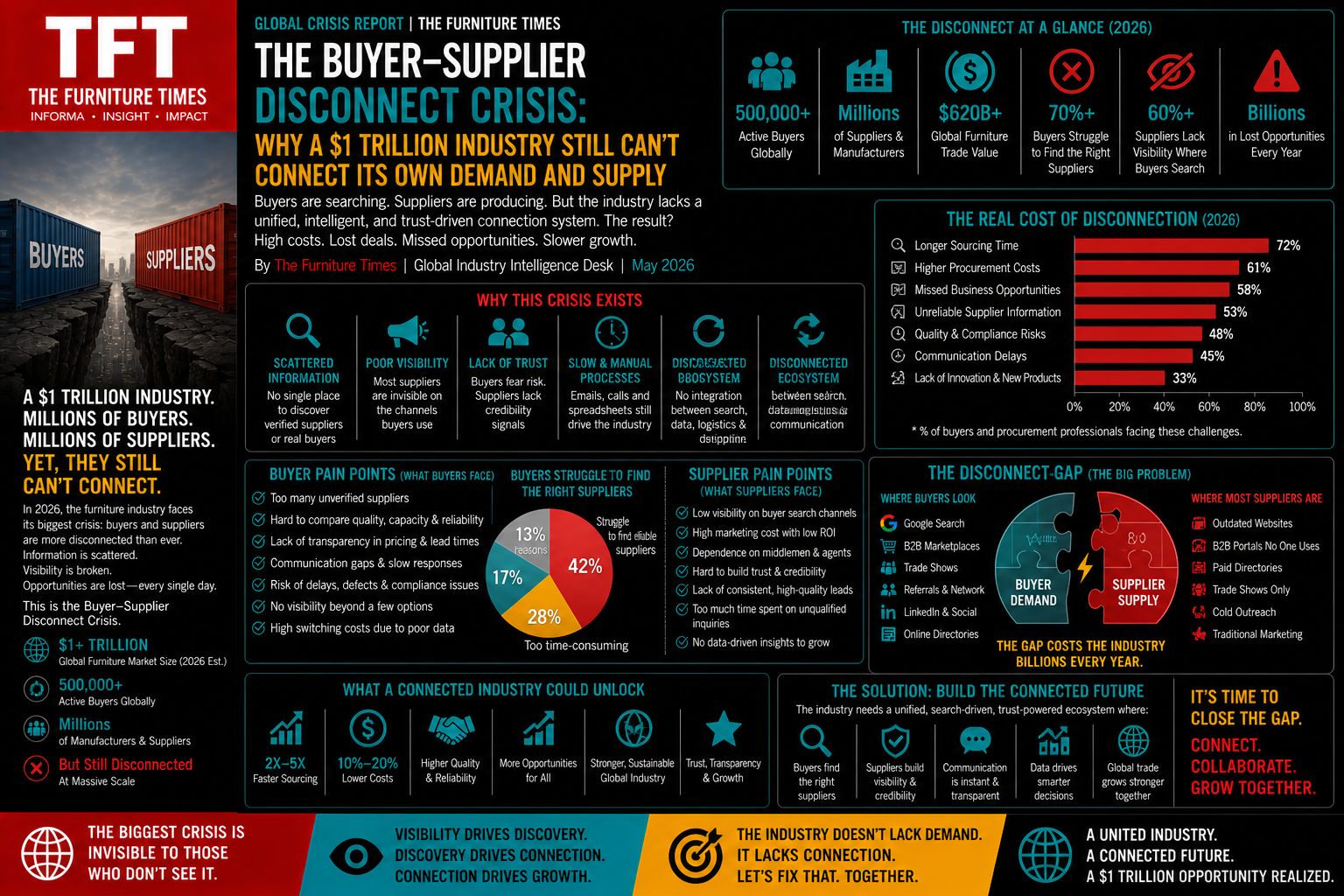 The Buyer–Supplier Disconnect Crisis: Why a $1 Trillion Industry Still Can’t Connect Its Own Demand and Supply