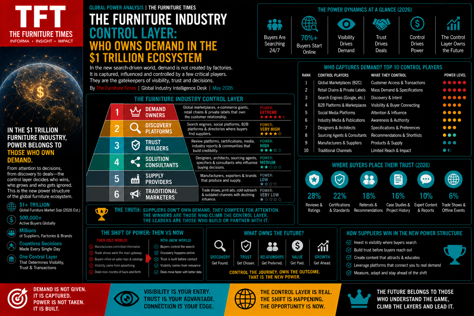 The Furniture Industry Control Layer: Who Owns Demand in the $1 Trillion Ecosystem