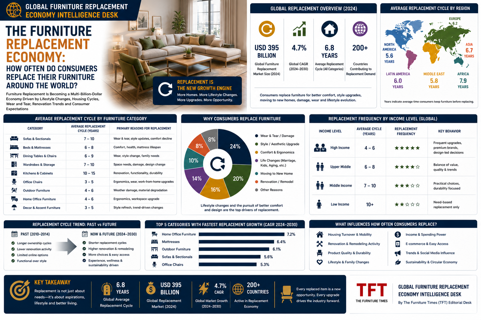 The Furniture Replacement Economy: How Often Do Consumers Replace Their Furniture Around the World?