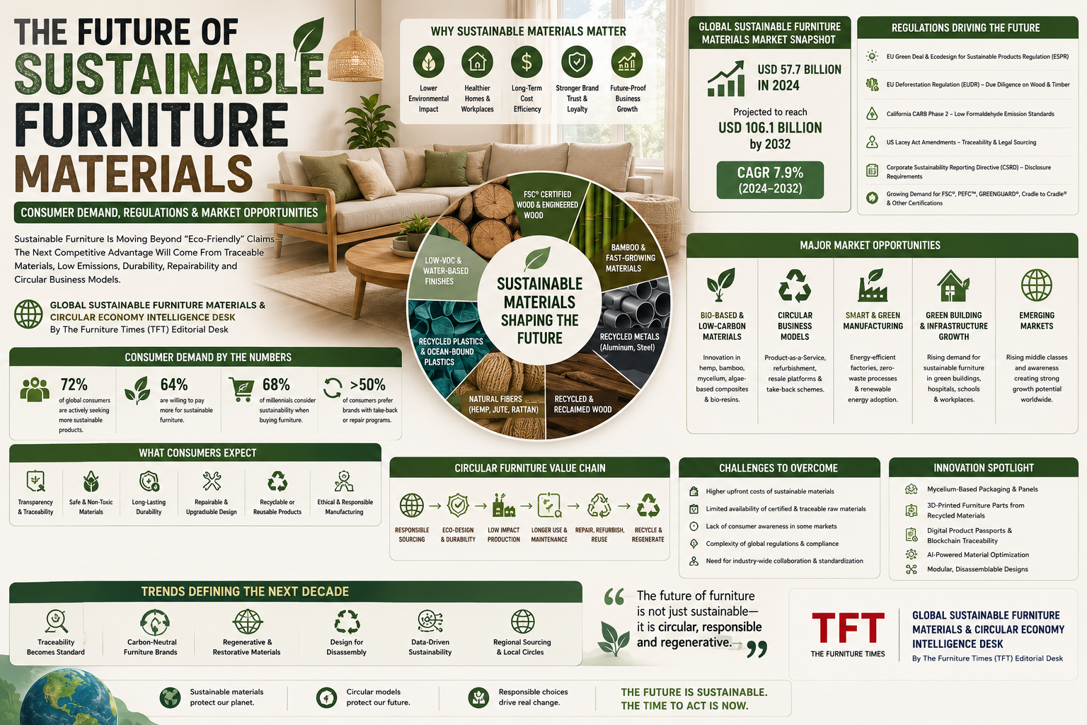 The Future of Sustainable Furniture Materials: Consumer Demand, Regulations and Market Opportunities