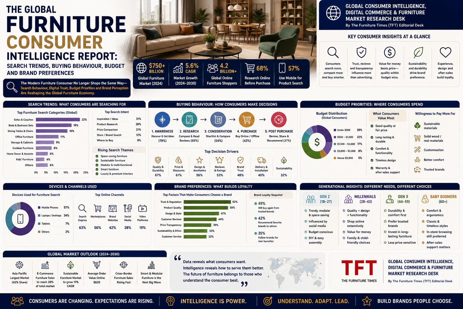 The Global Furniture Consumer Intelligence Report: Search Trends, Buying Behaviour, Budget and Brand Preferences
