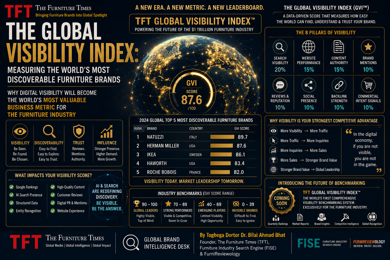 The Global Visibility Index: Measuring the World’s Most Discoverable Furniture Brands