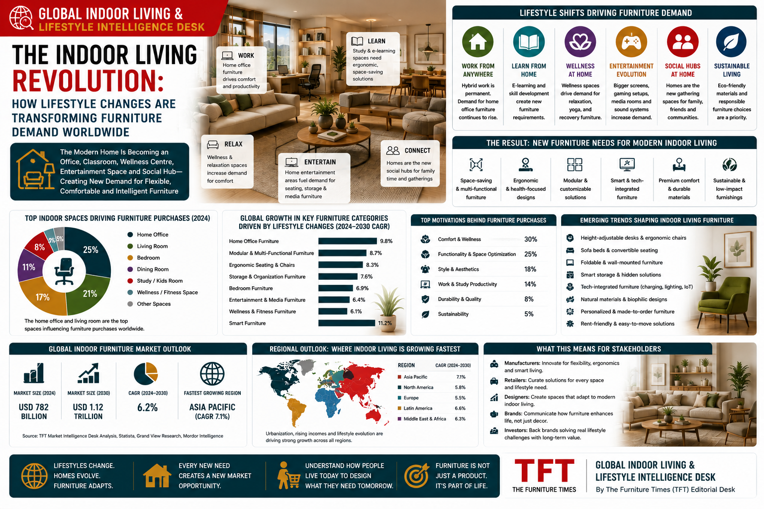 The Indoor Living Revolution: How Lifestyle Changes Are Transforming Furniture Demand Worldwide