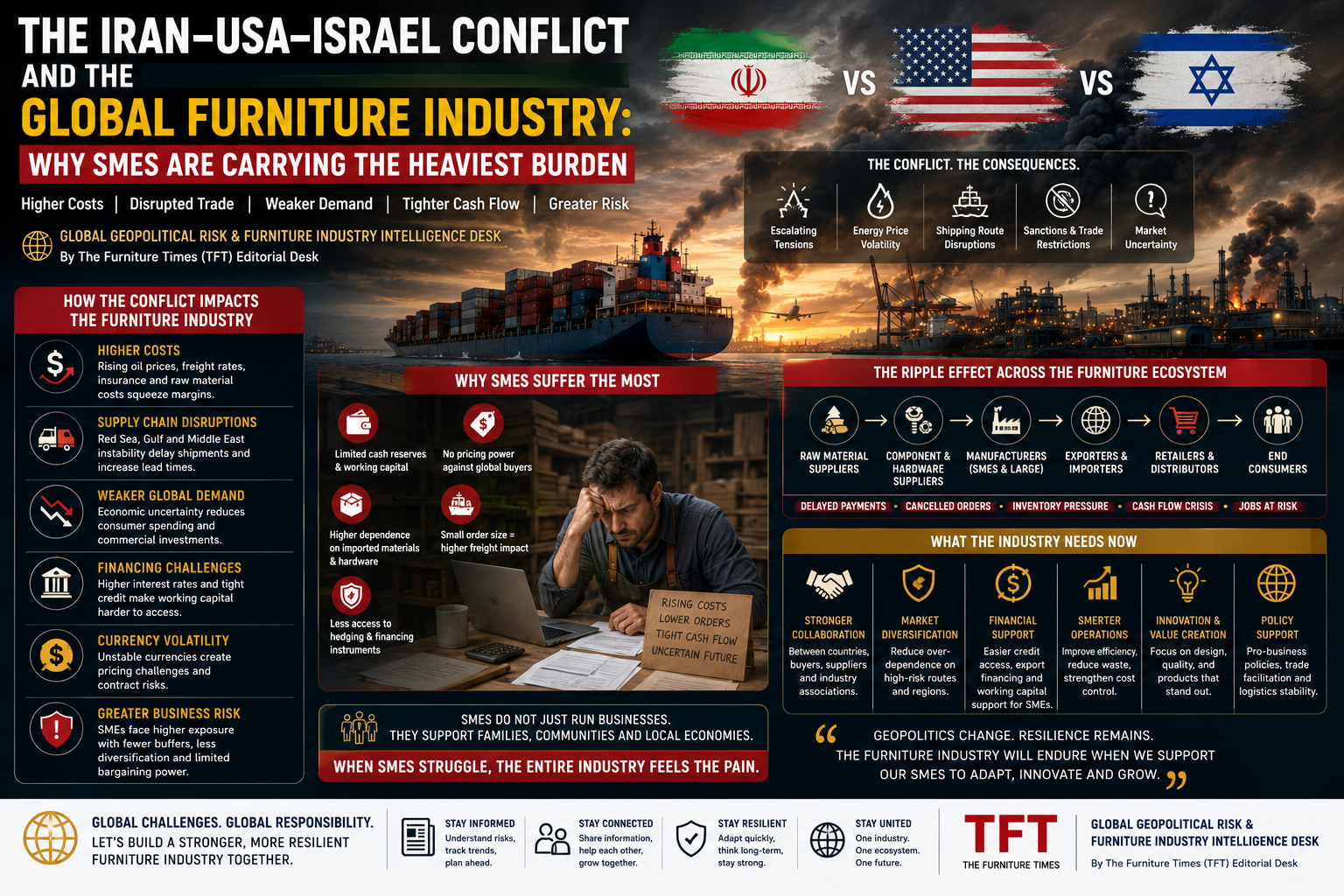 The Iran–USA–Israel Conflict and the Global Furniture Industry: Why SMEs Are Carrying the Heaviest Burden