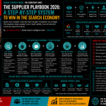 The Supplier Playbook 2026: A Step-by-Step System to Win in the Search Economy