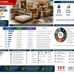 The World’s Most Popular Furniture Categories by Revenue, Search Demand and Consumer Interest
