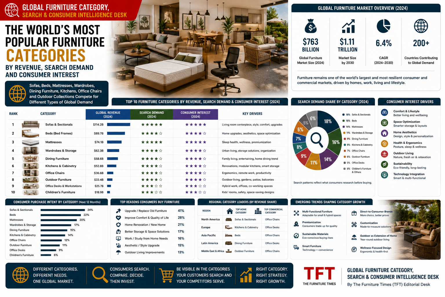 The World’s Most Popular Furniture Categories by Revenue, Search Demand and Consumer Interest